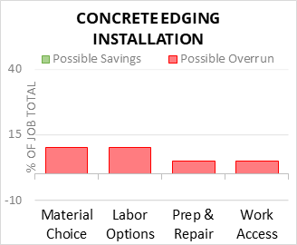 Concrete Edging Installation Cost Infographic - critical areas of budget risk and savings