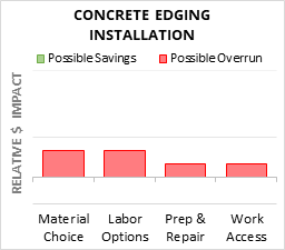 Concrete Edging Installation Cost Infographic - critical areas of budget risk and savings