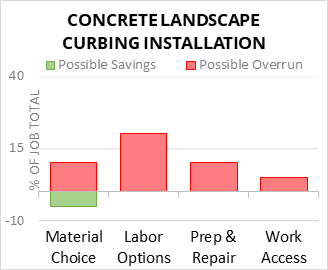 Concrete Landscape Curbing Installation Cost Infographic - critical areas of budget risk and savings