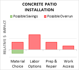 Concrete Patio Installation Cost Infographic - critical areas of budget risk and savings