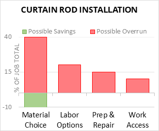 Curtain Rod Installation Cost Infographic - critical areas of budget risk and savings