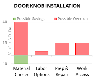 Door Knob Installation Cost Infographic - critical areas of budget risk and savings
