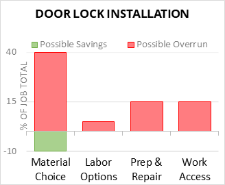 Door Lock Installation Cost Infographic - critical areas of budget risk and savings