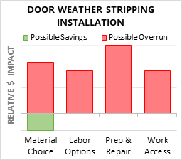 Door Weather Stripping Installation Cost Infographic - critical areas of budget risk and savings