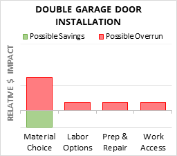 Double Garage Door Installation Cost Infographic - critical areas of budget risk and savings