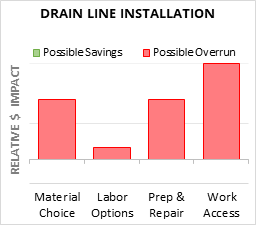 Drain Line Installation Cost Infographic - critical areas of budget risk and savings