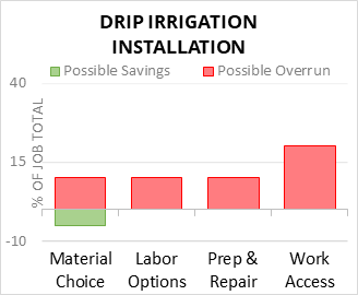 Drip Irrigation Installation Cost Infographic - critical areas of budget risk and savings