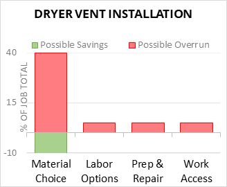 Dryer Vent Installation Cost Infographic - critical areas of budget risk and savings