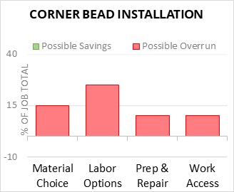 Corner Bead Installation Cost Infographic - critical areas of budget risk and savings