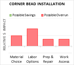 Corner Bead Installation Cost Infographic - critical areas of budget risk and savings