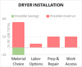 Dryer Installation Cost Infographic - critical areas of budget risk and savings