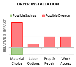 Dryer Installation Cost Infographic - critical areas of budget risk and savings