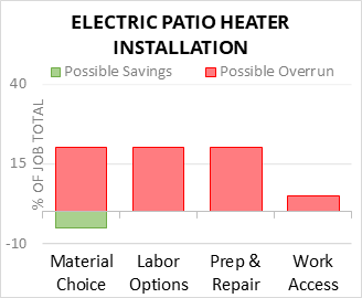 Electric Patio Heater Installation Cost Infographic - critical areas of budget risk and savings