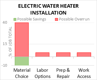 Electric Water Heater Installation Cost Infographic - critical areas of budget risk and savings
