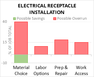 Electrical Receptacle Installation Cost Infographic - critical areas of budget risk and savings
