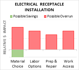 Electrical Receptacle Installation Cost Infographic - critical areas of budget risk and savings