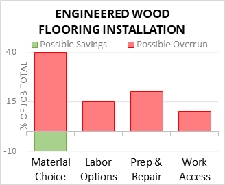 Engineered Wood Flooring Installation Cost Infographic - critical areas of budget risk and savings