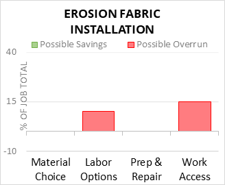 Erosion Fabric Installation Cost Infographic - critical areas of budget risk and savings