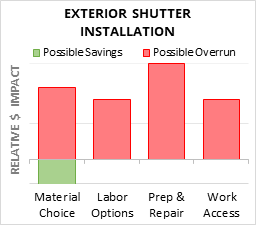 Exterior Shutter Installation Cost Infographic - critical areas of budget risk and savings