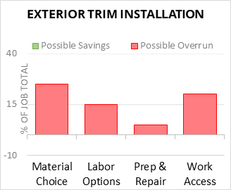 Exterior Trim Installation Cost Infographic - critical areas of budget risk and savings