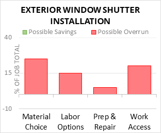 Exterior Window Shutter Installation Cost Infographic - critical areas of budget risk and savings