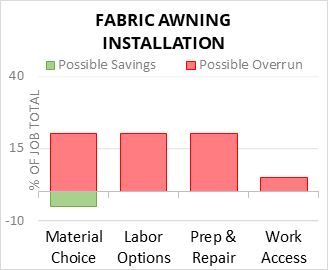 Fabric Awning Installation Cost Infographic - critical areas of budget risk and savings
