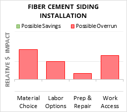 Fiber Cement Siding Installation Cost Infographic - critical areas of budget risk and savings