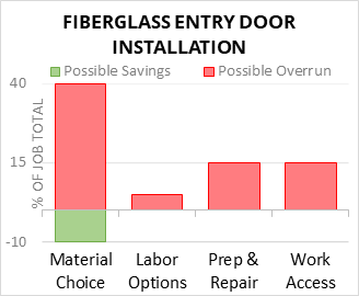 Fiberglass Entry Door Installation Cost Infographic - critical areas of budget risk and savings