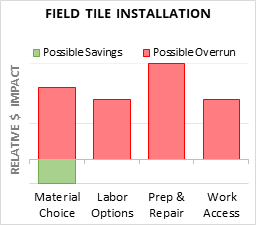 Field Tile Installation Cost Infographic - critical areas of budget risk and savings