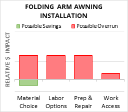 Folding Arm Awning Installation Cost Infographic - critical areas of budget risk and savings