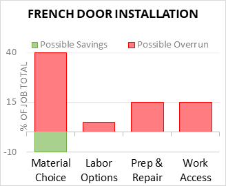 French Door Installation Cost Infographic - critical areas of budget risk and savings