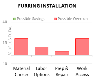 Furring Installation Cost Infographic - critical areas of budget risk and savings