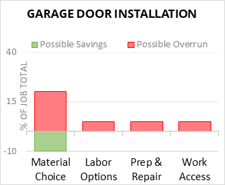 Garage Door Installation Cost Infographic - critical areas of budget risk and savings