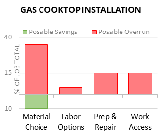 Gas Cooktop Installation Cost Infographic - critical areas of budget risk and savings
