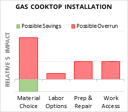 Gas Cooktop Installation Cost Infographic - critical areas of budget risk and savings