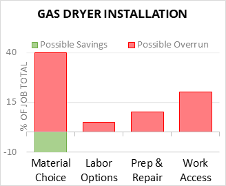 Gas Dryer Installation Cost Infographic - critical areas of budget risk and savings