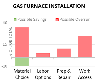 Gas Furnace Installation  Cost Infographic - critical areas of budget risk and savings