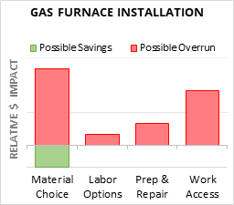 Gas Furnace Installation  Cost Infographic - critical areas of budget risk and savings