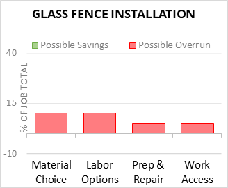 Glass Fence Installation Cost Infographic - critical areas of budget risk and savings