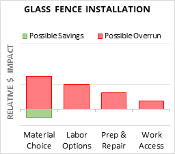 Glass Fence Installation Cost Infographic - critical areas of budget risk and savings