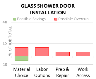 Glass Shower Door Installation Cost Infographic - critical areas of budget risk and savings