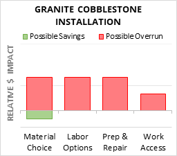 Granite Cobblestone Installation Cost Infographic - critical areas of budget risk and savings