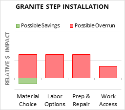 Granite Step Installation Cost Infographic - critical areas of budget risk and savings