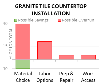 Granite Tile Countertop Installation Cost Infographic - critical areas of budget risk and savings