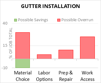 Gutter Installation Cost Infographic - critical areas of budget risk and savings
