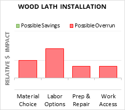 Wood Lath Installation Cost Infographic - critical areas of budget risk and savings