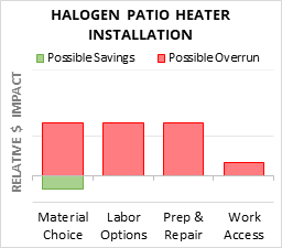 Halogen Patio Heater Installation Cost Infographic - critical areas of budget risk and savings