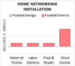 Home Networking Installation Cost Infographic - critical areas of budget risk and savings