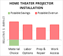 Home Theater Projector Installation Cost Infographic - critical areas of budget risk and savings