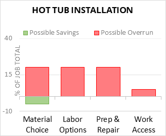 Hot Tub Installation Cost Infographic - critical areas of budget risk and savings